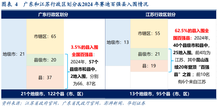一起讨论下广东和江苏行政区划分2024 年赛迪百强县入围情况