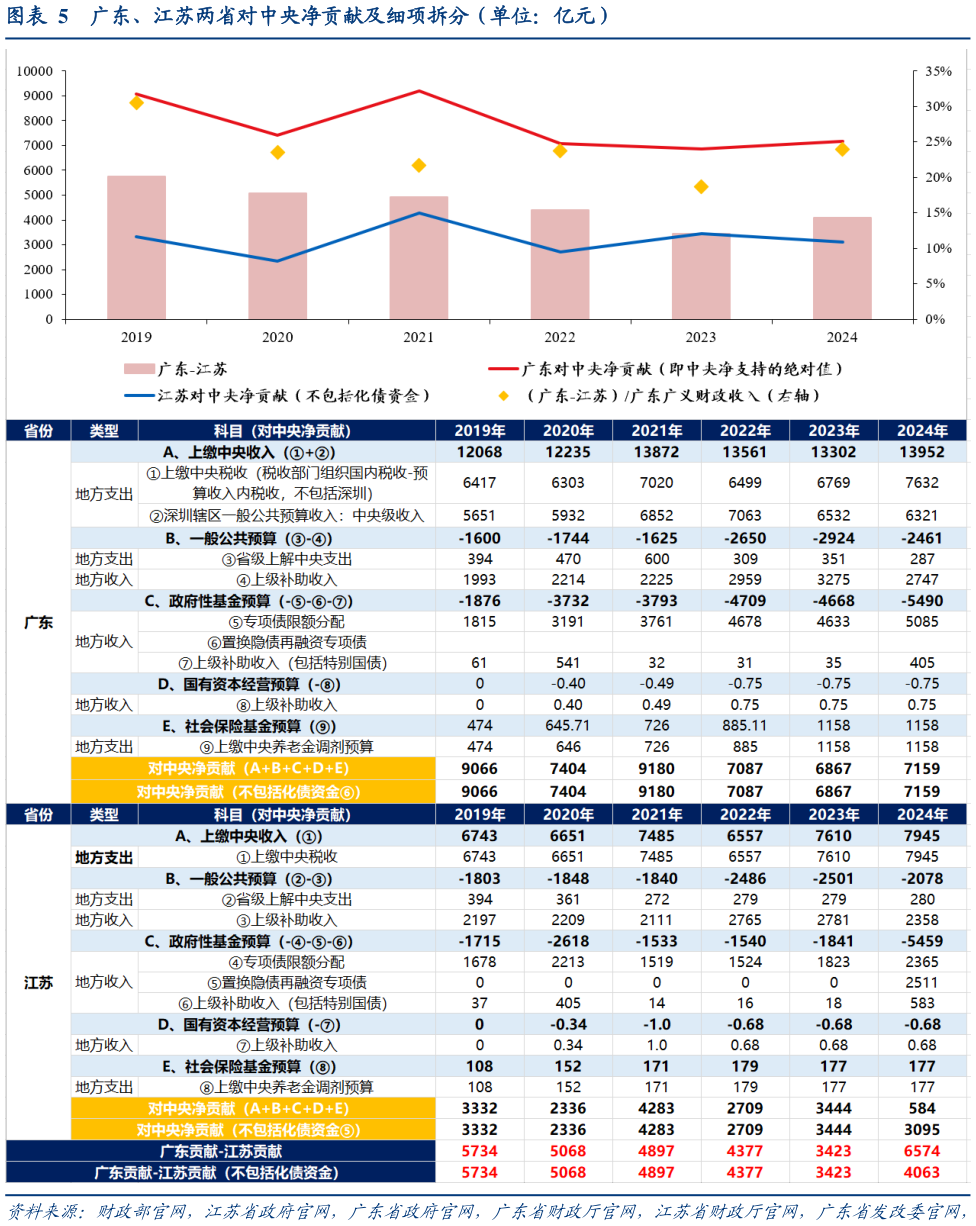 谁知道广东、江苏两省对中央净贡献及细项拆分（单位：亿元）