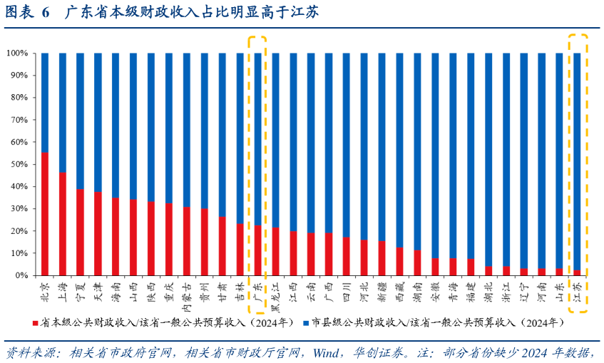 如何了解广东省本级财政收入占比明显高于江苏