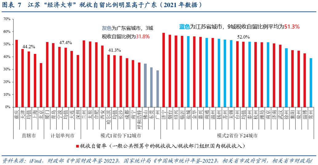 你知道江苏“经济大市”税收自留比例明显高于广东（2021 年数据）