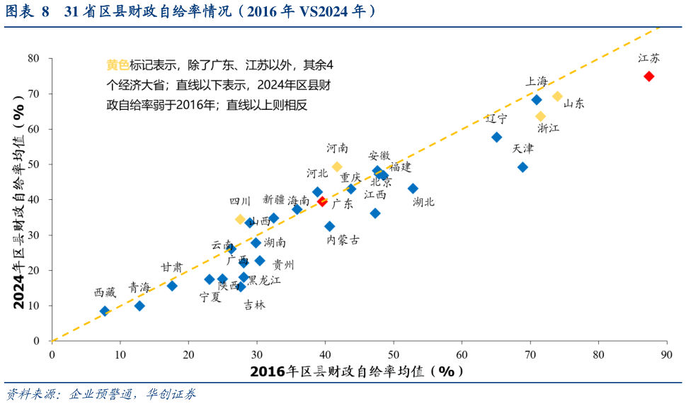 谁知道31 省区县财政自给率情况（2016 年 VS2024 年）