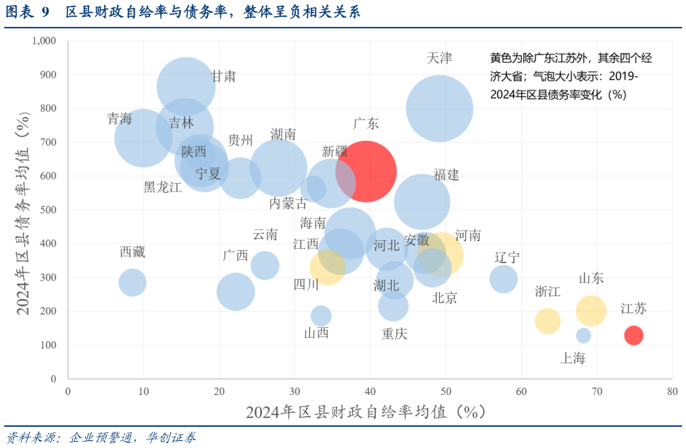 如何看待区县财政自给率与债务率，整体呈负相关关系