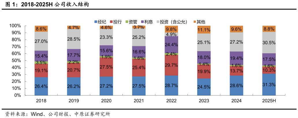 一起讨论下2018-2025H 公司收入结构