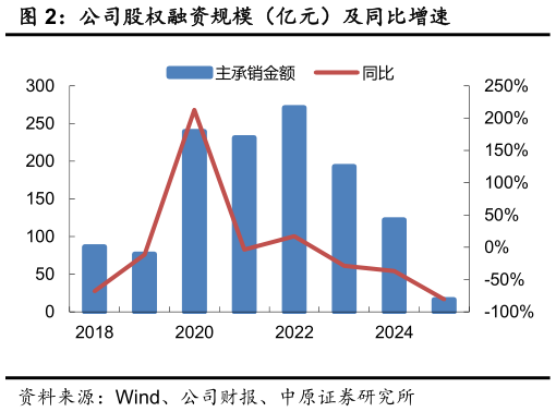 谁知道公司股权融资规模（亿元）及同比增速