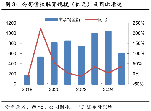 想关注一下公司债权融资规模（亿元）及同比增速