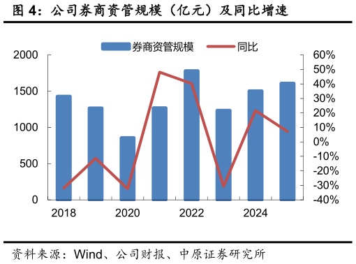 请问一下公司券商资管规模（亿元）及同比增速