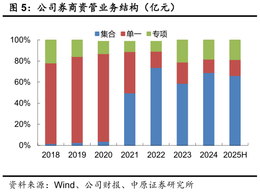 请问一下公司券商资管业务结构（亿元）