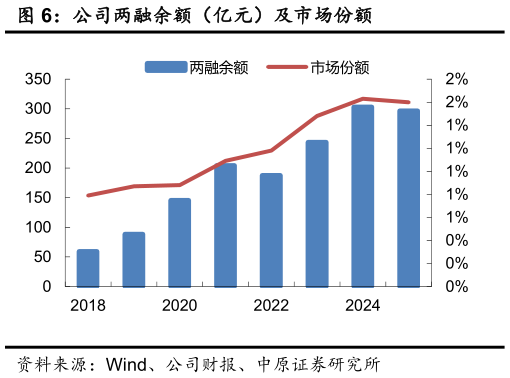 如何解释公司两融余额（亿元）及市场份额