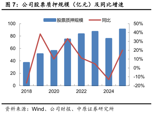 想关注一下公司股票质押规模（亿元）及同比增速