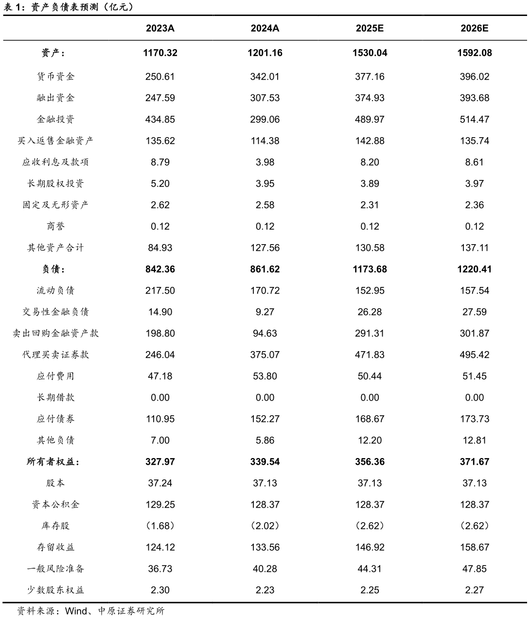 想关注一下资产负债表预测（亿元）