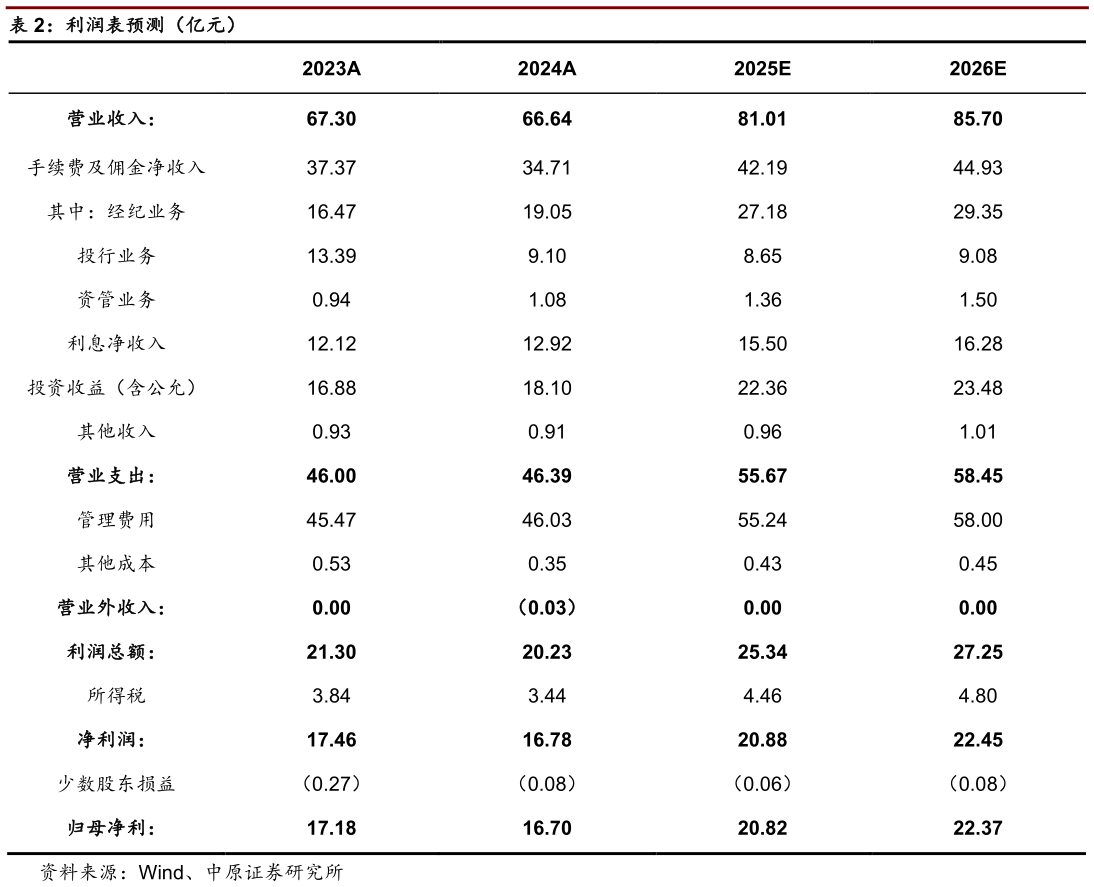 各位网友请教一下利润表预测（亿元）