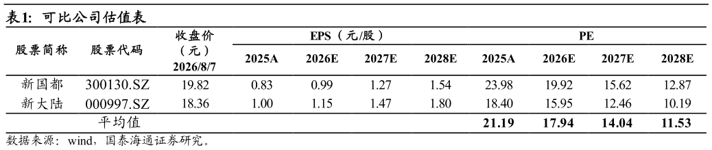 谁知道可比公司估值表