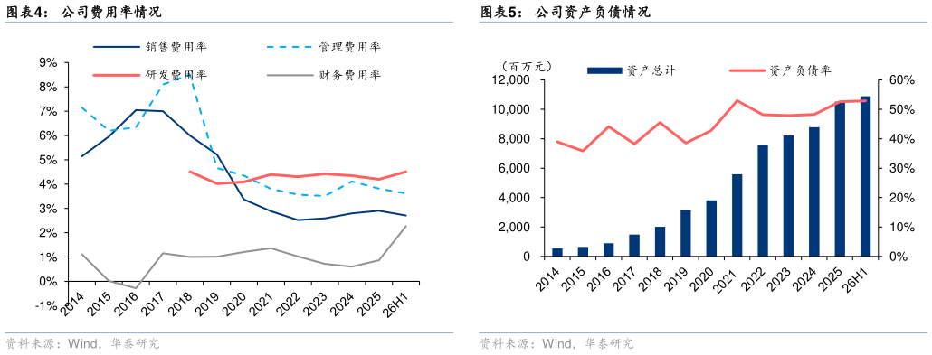 一起讨论下公司资产负债情况 可比公司估值表 公司收入情况 公司费用率情况