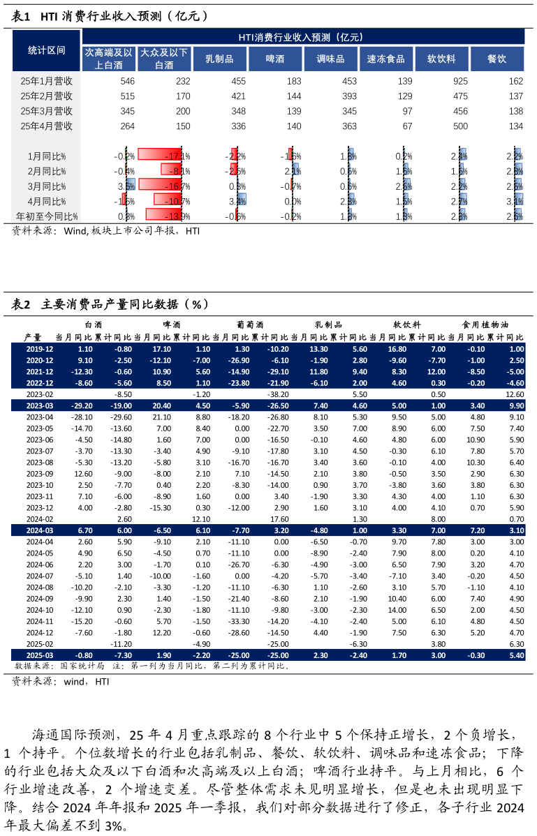 谁知道HTI 消费行业收入预测（亿元） 主要消费品产量同比数据（%）