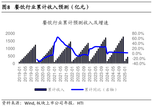 各位网友请教一下餐饮行业累计收入预测(亿元)?