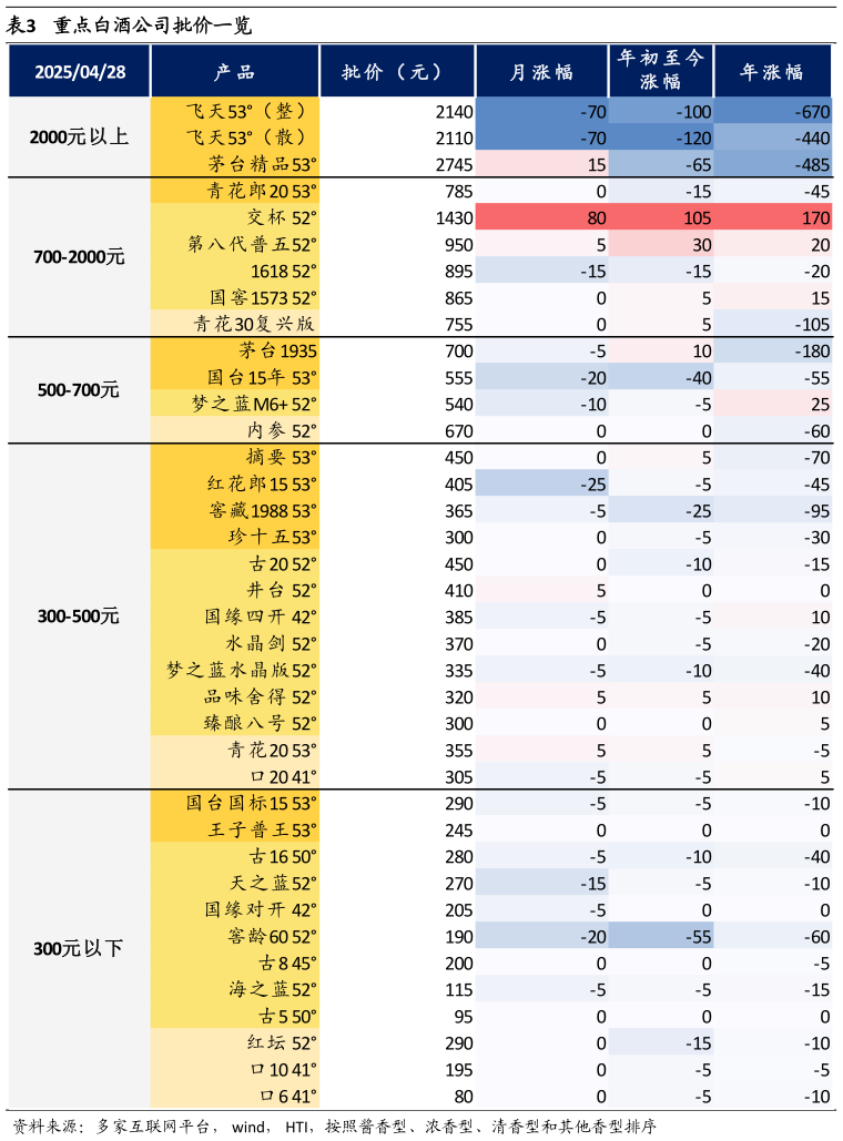 如何了解重点白酒公司批价一览?