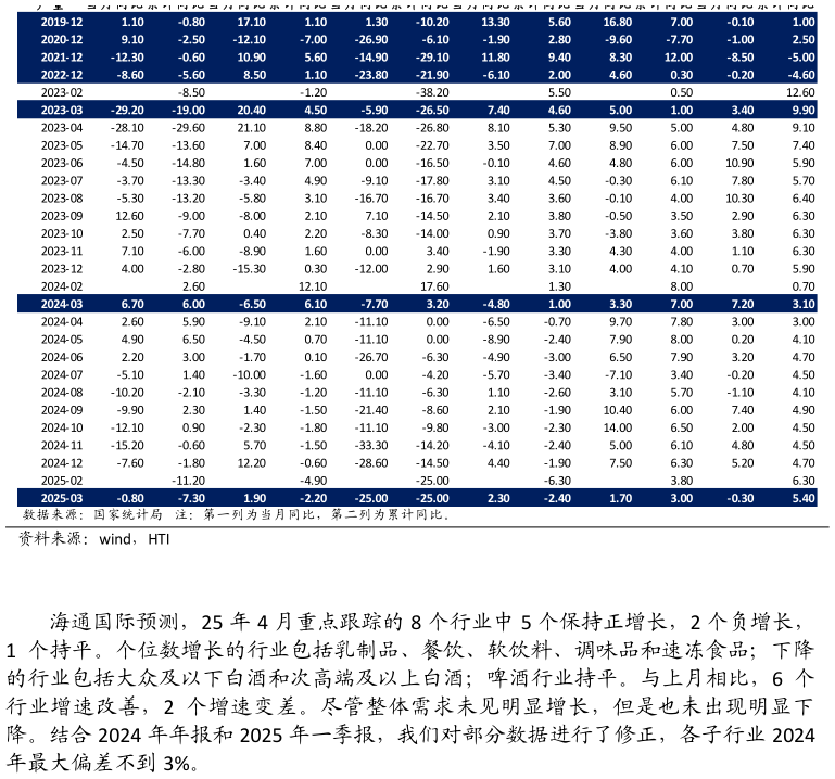 如何才能主要消费品产量同比数据（%）