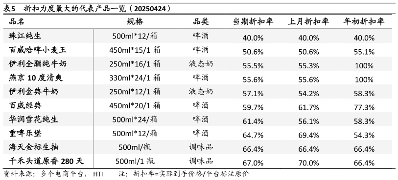 咨询下各位折扣力度最大的代表产品一览(20250424)?