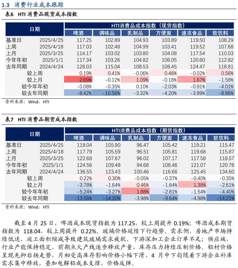 一起讨论下HTI 消费品现货成本指数 HTI 消费品期货成本指数?