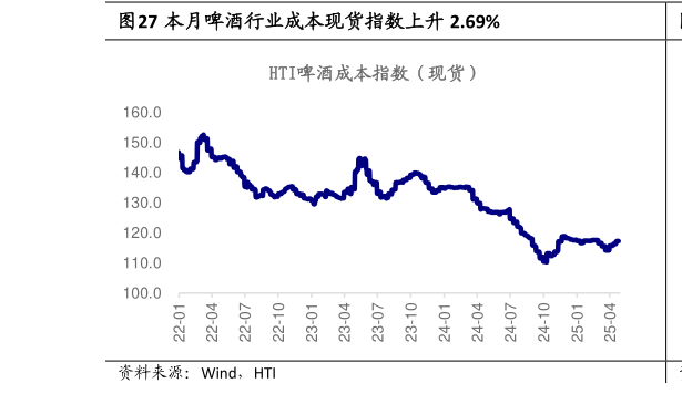 谁能回答本月啤酒行业成本现货指数上升 2.69%?