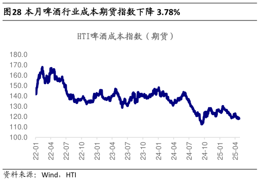 如何看待本月啤酒行业成本期货指数下降 3.78%?