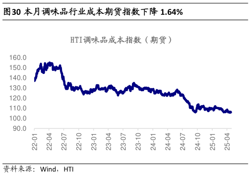 谁知道本月调味品行业成本期货指数下降 1.64%?