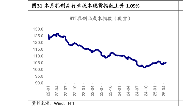 想问下各位网友本月乳制品行业成本现货指数上升 1.09%?