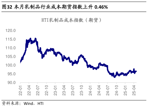 一起讨论下本月乳制品行业成本期货指数上升 0.46%?