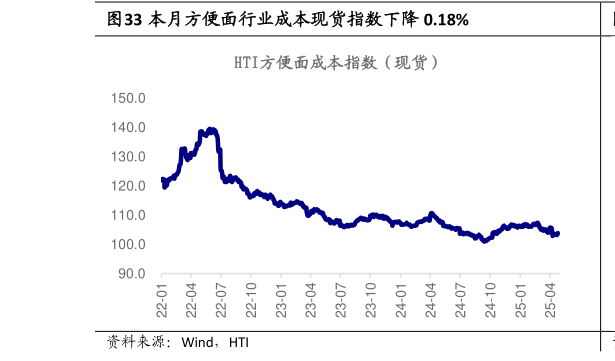 谁能回答本月方便面行业成本现货指数下降 0.18%?