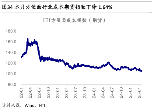 想问下各位网友本月方便面行业成本期货指数下降 1.64%?