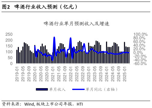 想问下各位网友啤酒行业收入预测（亿元）