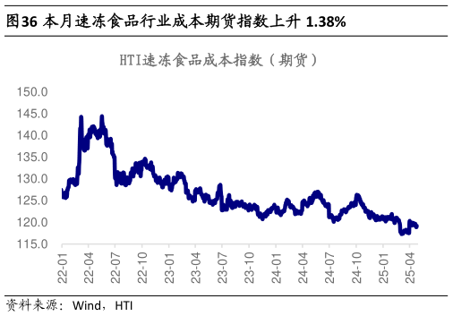 如何才能本月速冻食品行业成本期货指数上升 1.38%?