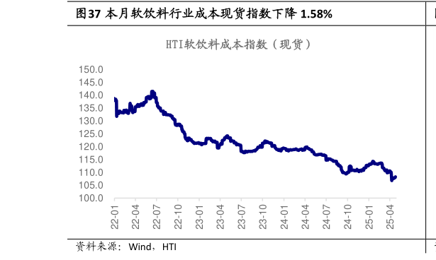 如何了解本月软饮料行业成本现货指数下降 1.58%?