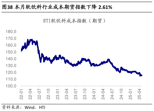 请问一下本月软饮料行业成本期货指数下降 2.61%?