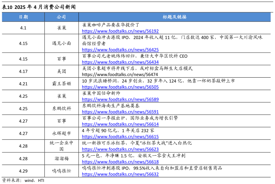 谁知道2025 年 4 月消费公司新闻?