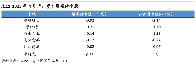 怎样理解2025 年 4 月产业资本增减持个股?