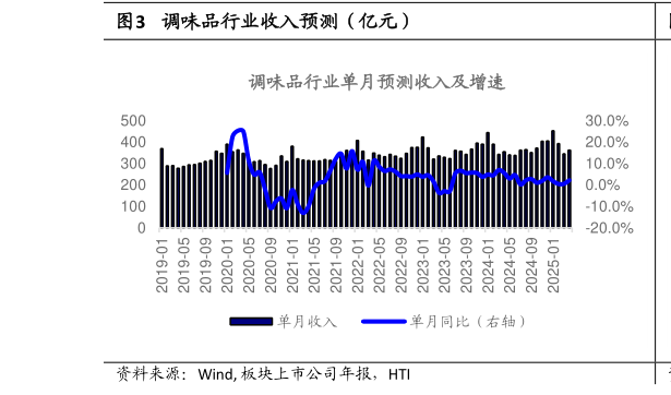 咨询下各位调味品行业收入预测（亿元）