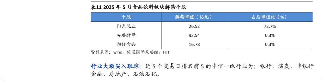 想关注一下2025 年 5 月食品饮料板块解禁个股?