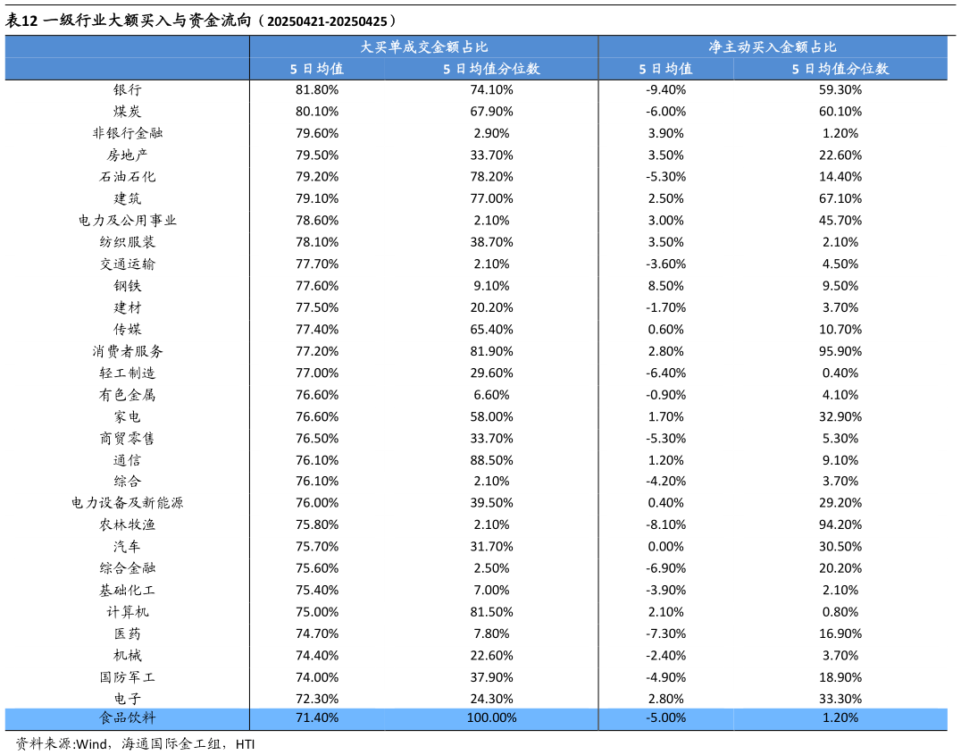 咨询下各位一级行业大额买入与资金流向(20250421-20250425)?