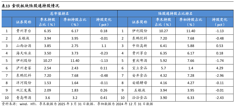 各位网友请教一下食饮板块陆股通持股情况?