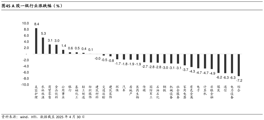 谁能回答A 股一级行业涨跌幅(%)?