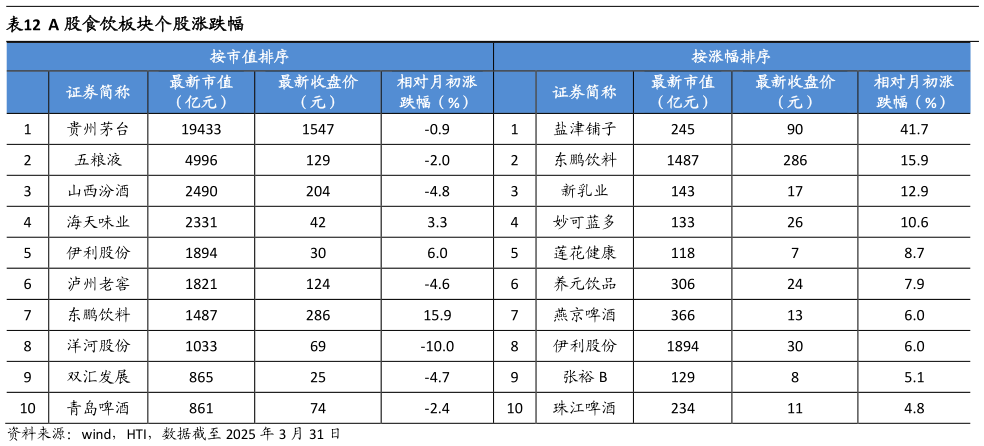 一起讨论下A 股食饮板块个股涨跌幅?