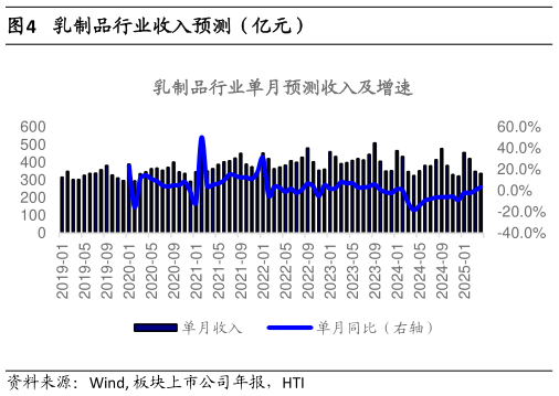 如何了解乳制品行业收入预测(亿元)?