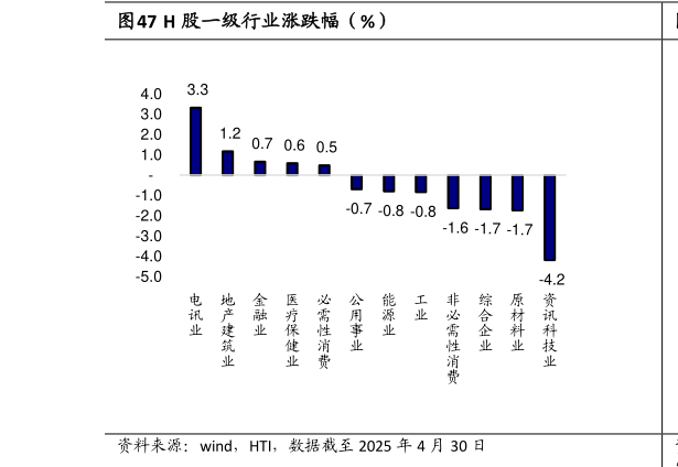 想关注一下H 股一级行业涨跌幅(%)?