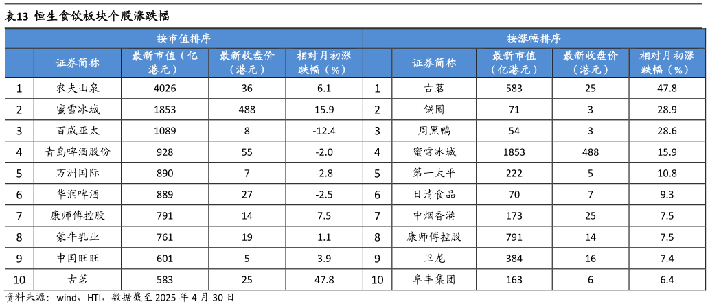 如何看待恒生食饮板块个股涨跌幅?