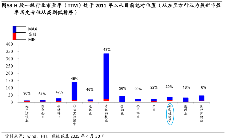 如何看待H 股一级行业市盈率（TTM）处于 2011 年以来目前绝对位置（从左至右行业为最新市盈