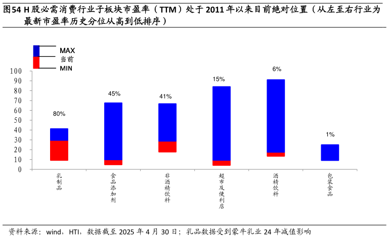 如何了解H 股必需消费行业子板块市盈率（TTM）处于 2011 年以来目前绝对位置（从左至右行业为