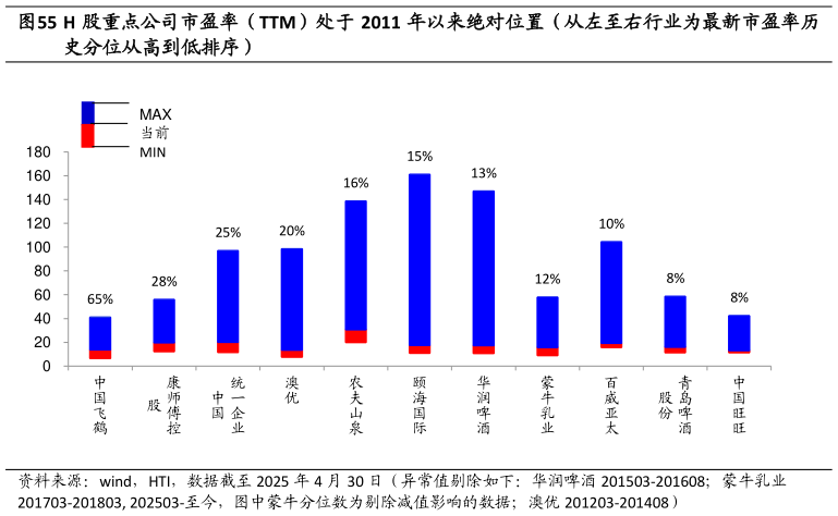谁能回答H 股重点公司市盈率（TTM）处于 2011 年以来绝对位置（从左至右行业为最新市盈率历