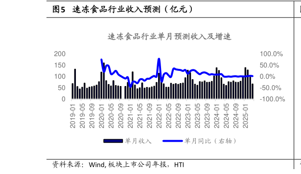 如何看待速冻食品行业收入预测(亿元)?