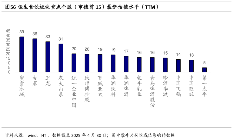 如何才能恒生食饮板块重点个股（市值前 15）最新估值水平（TTM）